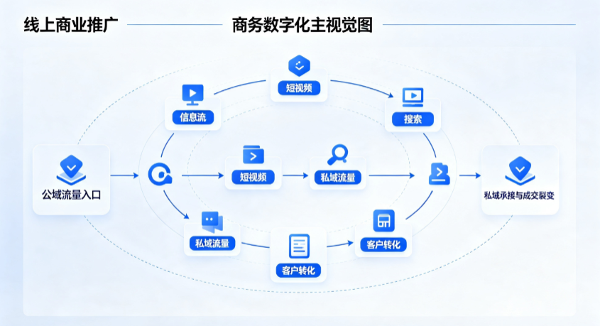 睢阳区线上商业推广怎么做？全域流量闭环搭建与低成本转化实战指南